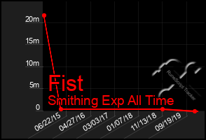 Total Graph of Fist