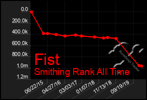 Total Graph of Fist