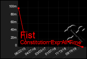 Total Graph of Fist