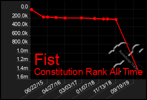 Total Graph of Fist