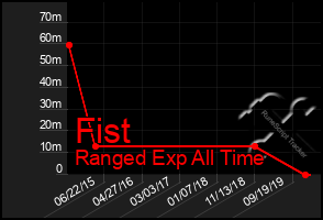 Total Graph of Fist