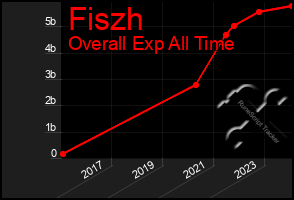Total Graph of Fiszh