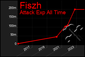 Total Graph of Fiszh
