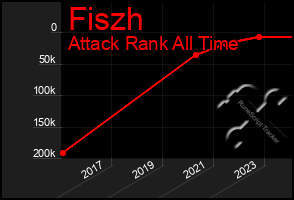 Total Graph of Fiszh