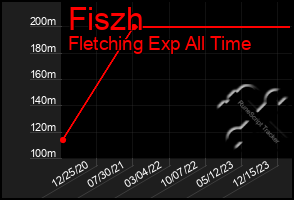 Total Graph of Fiszh