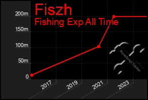 Total Graph of Fiszh