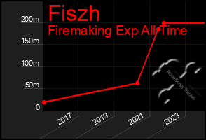 Total Graph of Fiszh