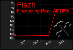 Total Graph of Fiszh