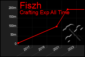Total Graph of Fiszh