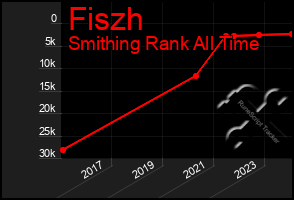 Total Graph of Fiszh