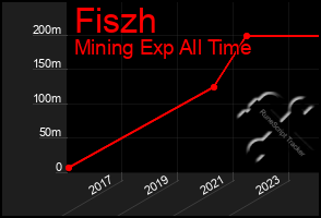 Total Graph of Fiszh