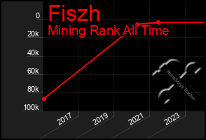 Total Graph of Fiszh