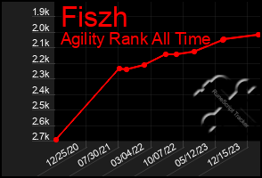Total Graph of Fiszh