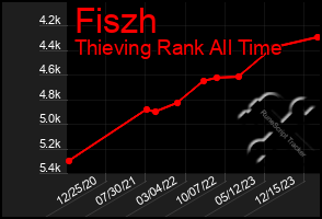 Total Graph of Fiszh