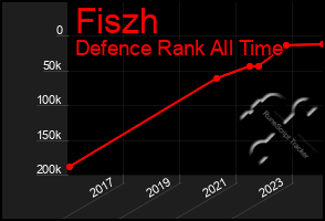 Total Graph of Fiszh