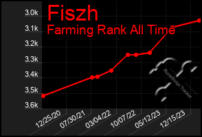 Total Graph of Fiszh