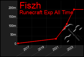 Total Graph of Fiszh