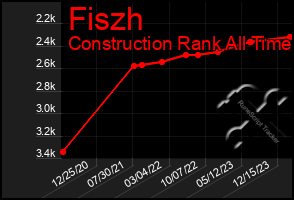 Total Graph of Fiszh