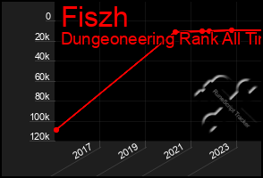 Total Graph of Fiszh