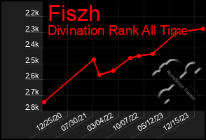 Total Graph of Fiszh