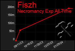 Total Graph of Fiszh