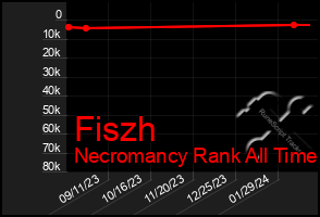 Total Graph of Fiszh