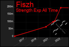 Total Graph of Fiszh