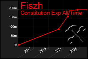Total Graph of Fiszh
