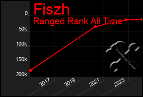Total Graph of Fiszh