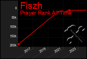 Total Graph of Fiszh
