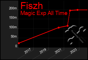 Total Graph of Fiszh