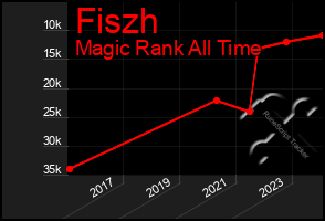 Total Graph of Fiszh