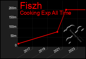Total Graph of Fiszh