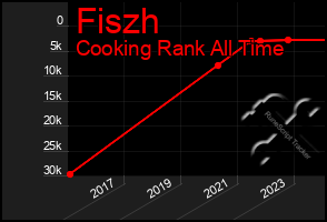 Total Graph of Fiszh