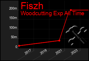 Total Graph of Fiszh