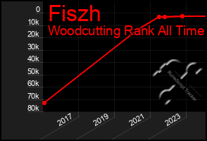 Total Graph of Fiszh
