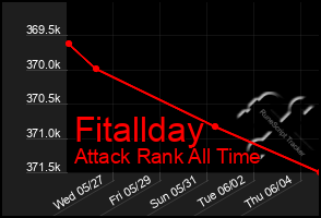 Total Graph of Fitallday