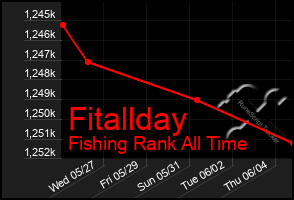 Total Graph of Fitallday