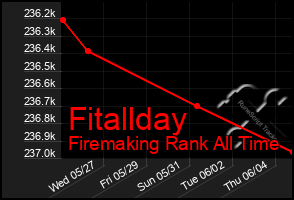 Total Graph of Fitallday