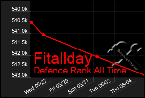 Total Graph of Fitallday
