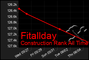 Total Graph of Fitallday