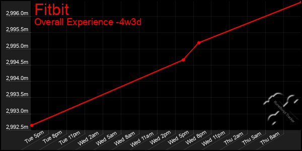 Last 31 Days Graph of Fitbit