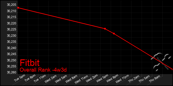 Last 31 Days Graph of Fitbit