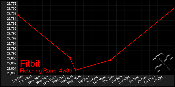 Last 31 Days Graph of Fitbit