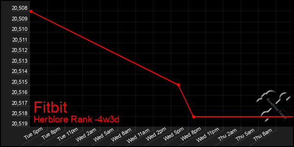 Last 31 Days Graph of Fitbit