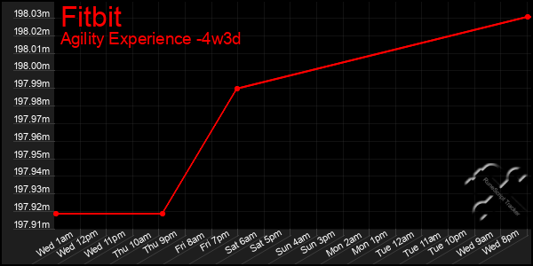 Last 31 Days Graph of Fitbit