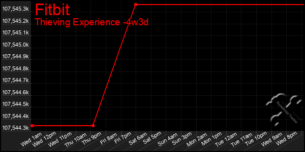 Last 31 Days Graph of Fitbit