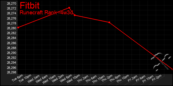 Last 31 Days Graph of Fitbit