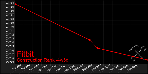 Last 31 Days Graph of Fitbit