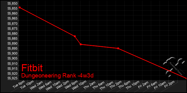 Last 31 Days Graph of Fitbit